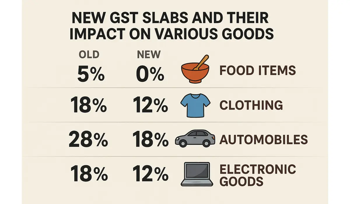 new gst rates 2025 Infographic
