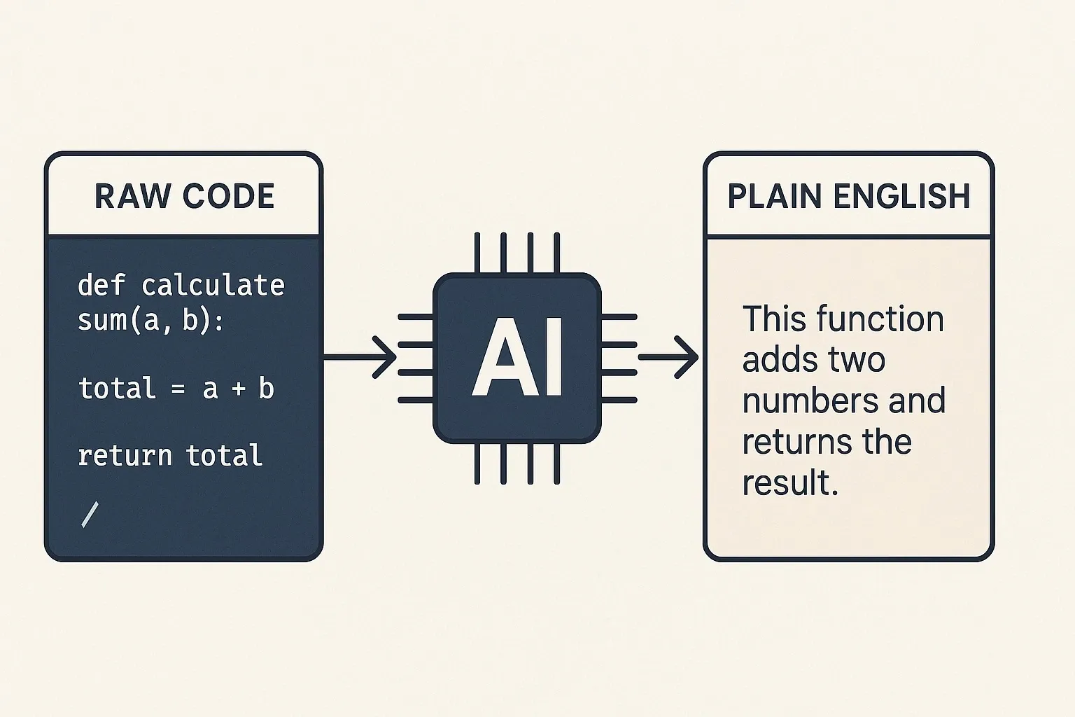Flow diagram of AI transforming code into simple explanations for non-devs.