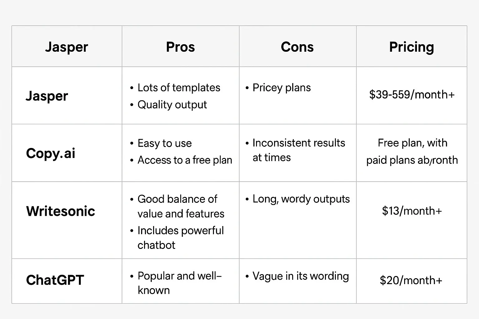 AI writing tools comparison chart