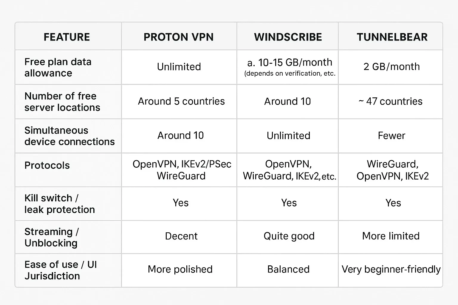 Comparison table of top free VPNs with features like data limits, speed, and server locations.