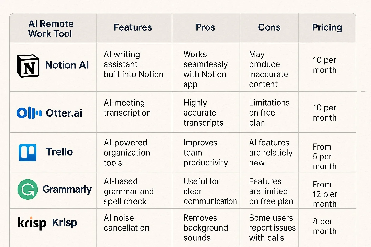 Table comparing top AI remote work tools by features, pros, and pricing.