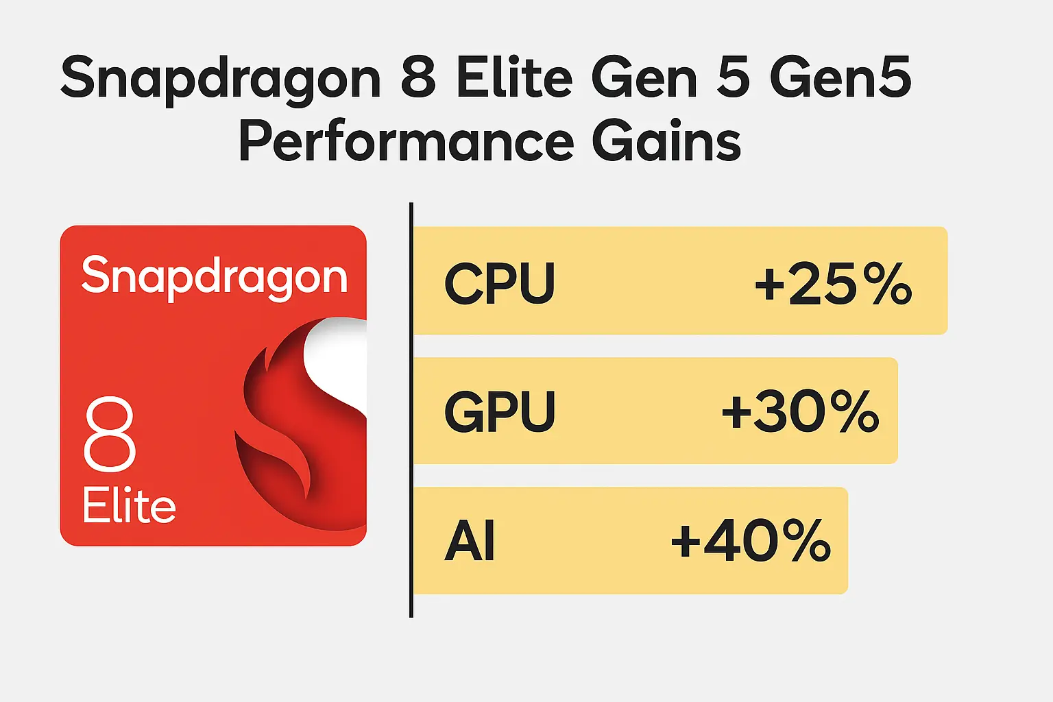 Chip performance infographic for iQOO 15 Snapdragon 8 Elite benchmarks