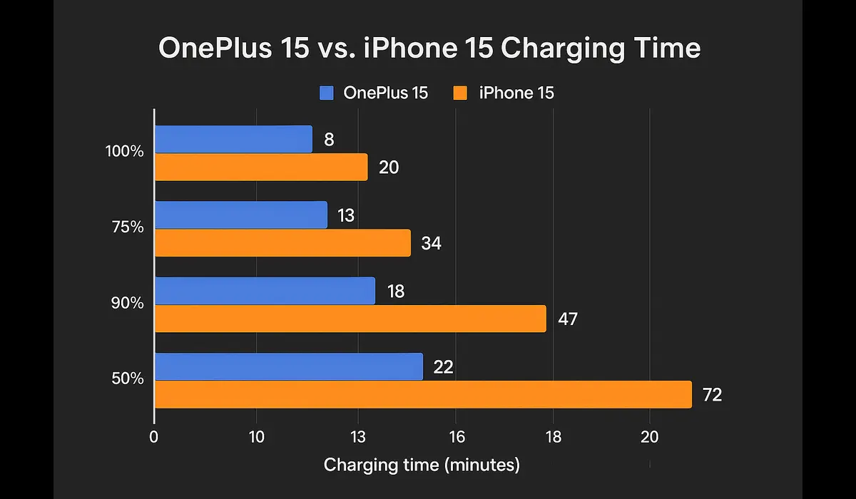 OnePlus 15 charging comparison
