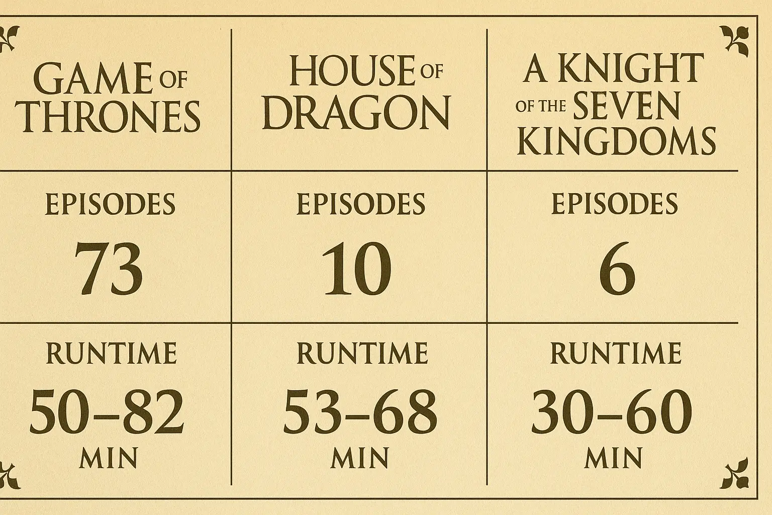 comparison of episode count and runtime between a knight of the seven kingdoms, game of thrones, house of the dragon