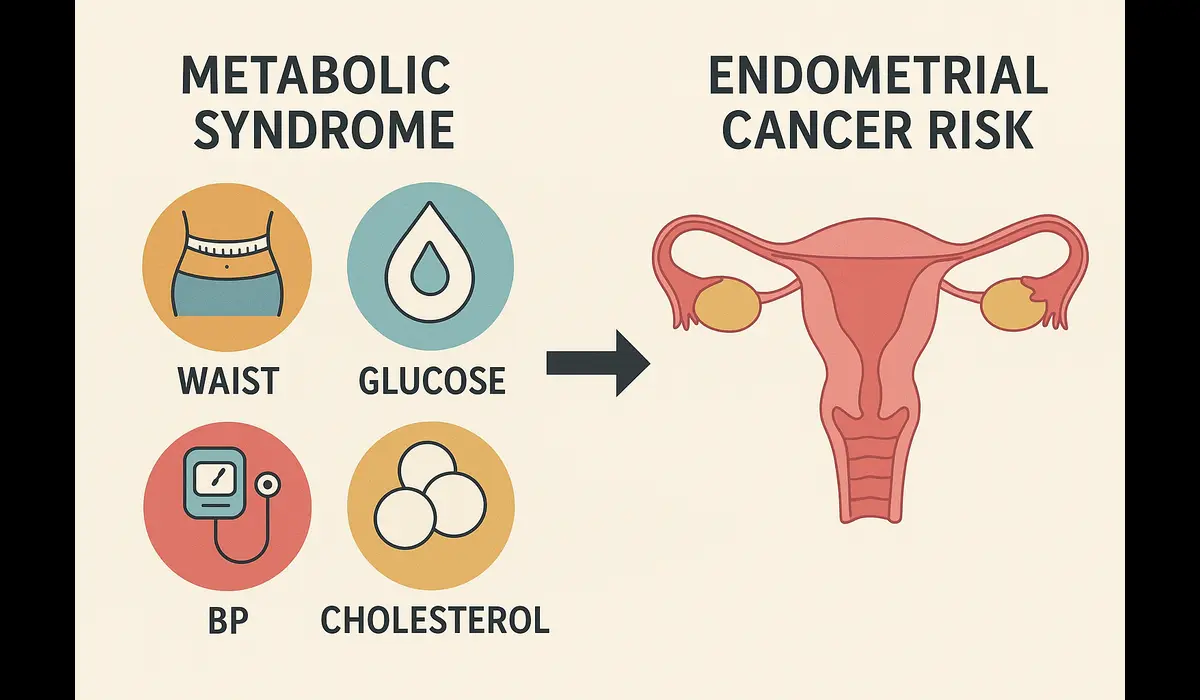 metabolic syndrome components and endometrial cancer