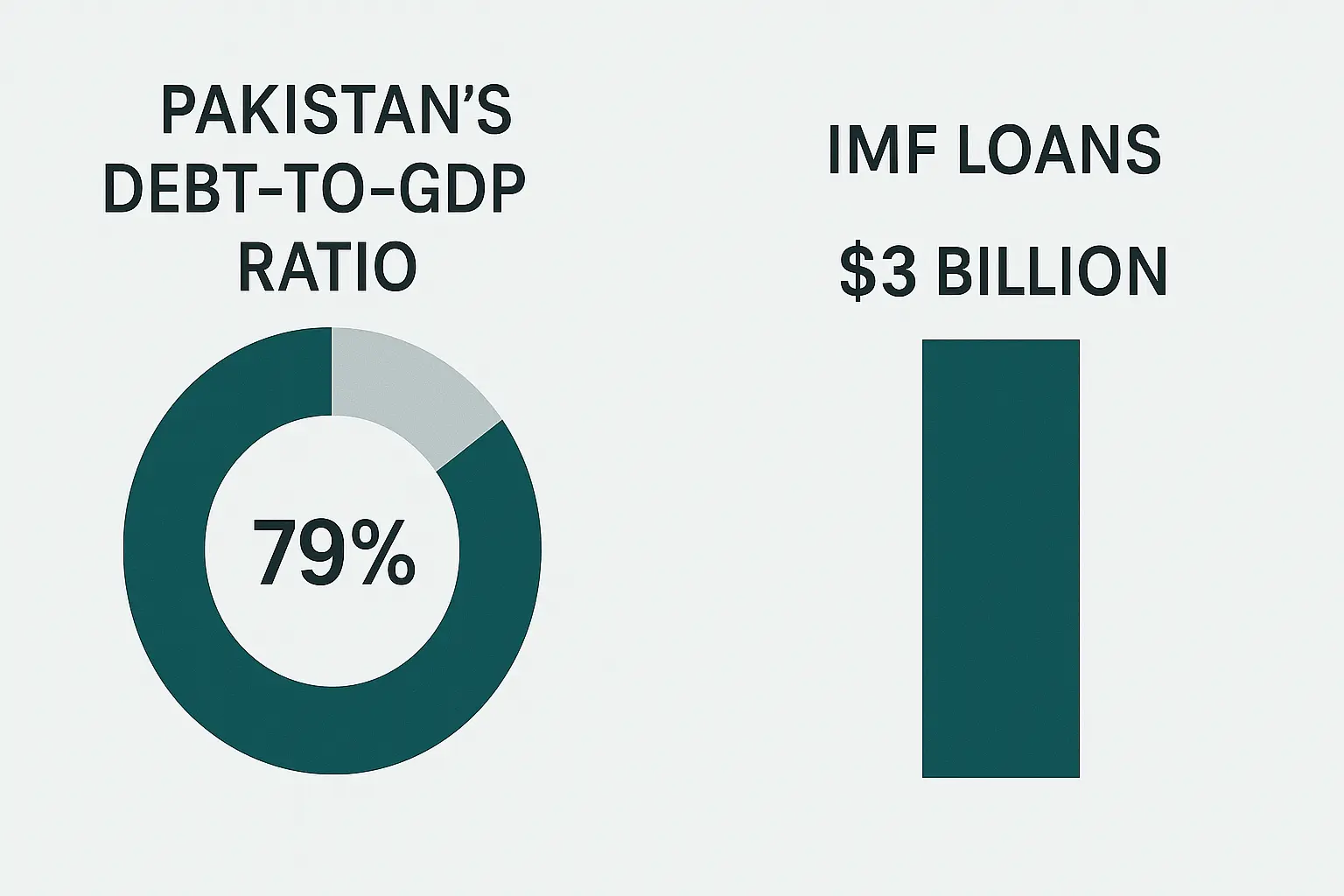 Pakistan IMF loans data 2025