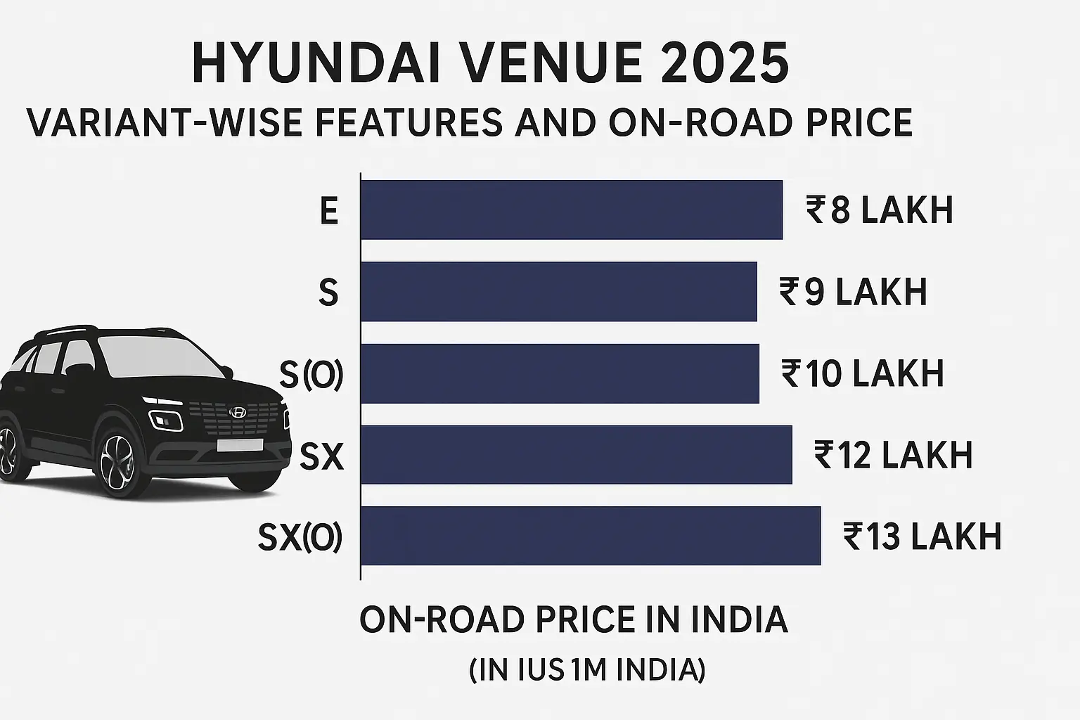 Hyundai Venue 2025 variant-wise features and on-road price chart.