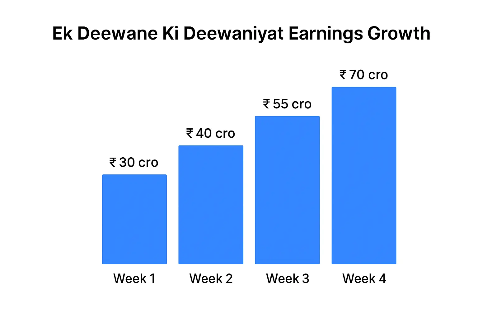 ek deewane ki deewaniyat earnings chart