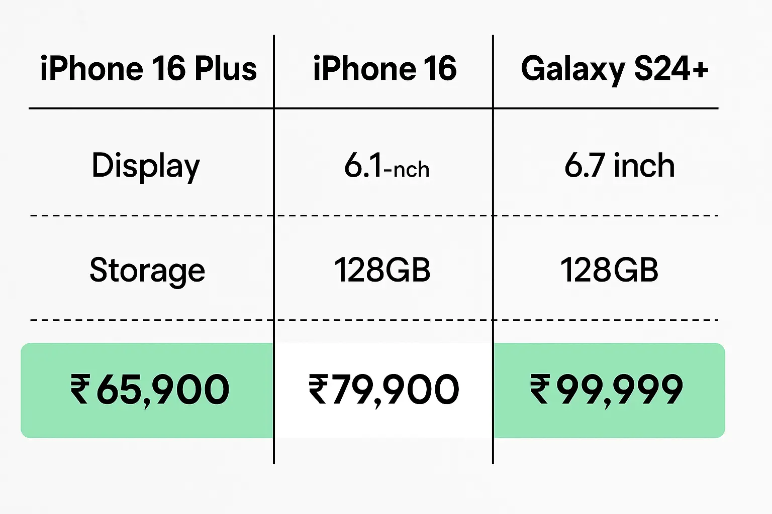 iPhone 16 Plus comparison chart India